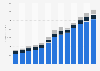 Revenue of Gartner from 2012 to 2024, by segment (in million U.S. dollars)