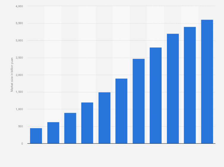 Statistic: Market size of China's import cross-border e-commerce from 2013 to 2023 (in billion yuan)