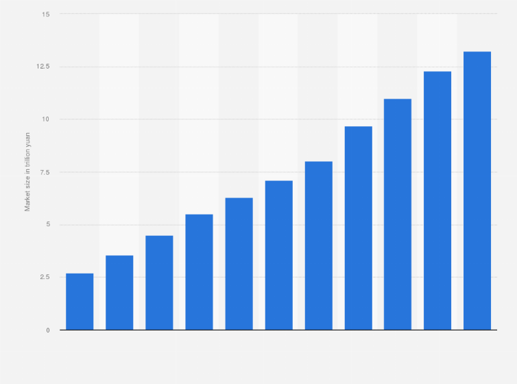 Statistic: Market size of China's export cross-border e-commerce from 2013 to 2023 (in trillion yuan)