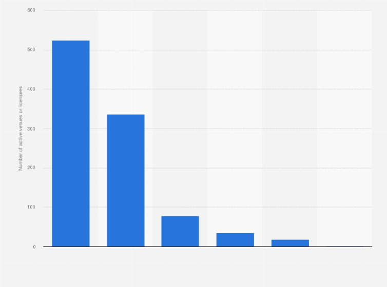 Statistic: Number of active gambling venues or licensees in Australia in the financial year 2015/16, by type