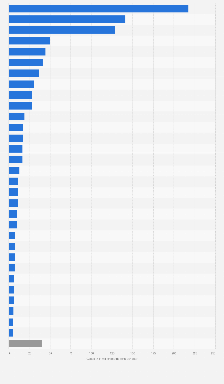 Statistic: Regasification capacity for liquefied natural gas worldwide in 2023, by major country/territory (in million metric tons per year)