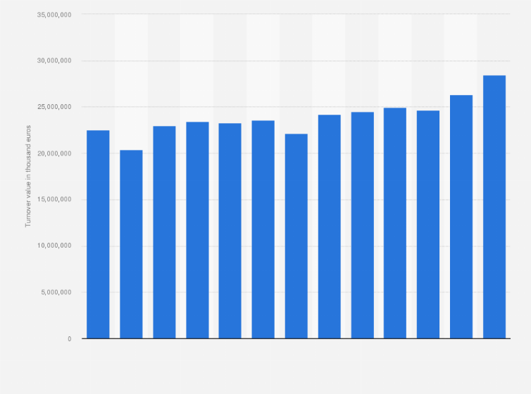 Statistic: Turnover value of the processing, preserving, and production of meat products industry in Italy between 2010 and 2022 (in 1,000 euros)