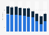 Number of books printed in Mexico from 2013 to 2022, by destination market (in millions)