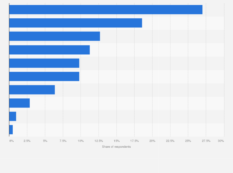 Statistic: Which Smart City services are most at risk from cyberattacks?