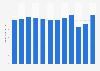 Book sales revenue in Mexico from 2011 to 2022 (in billion Mexican pesos)