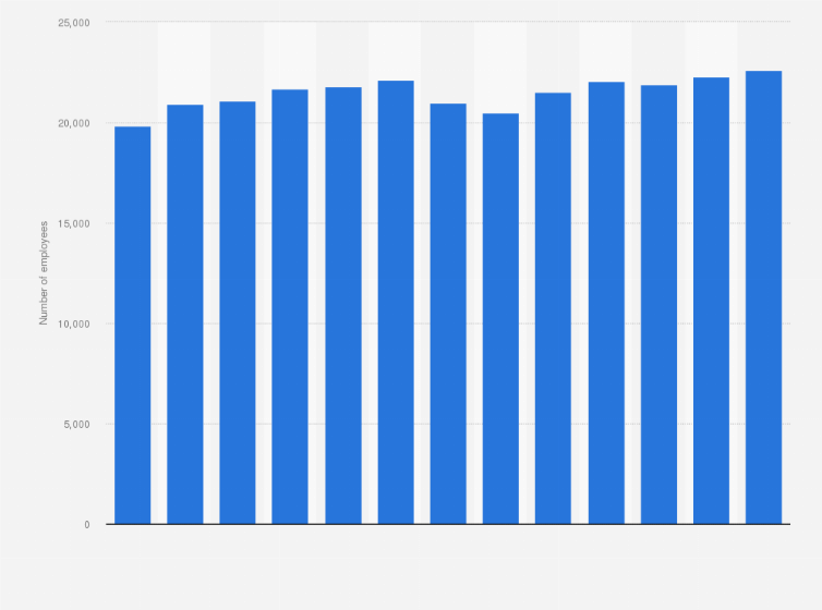 Statistic: Average number of employees of the processing and preserving of meat industry in Italy between 2010 and 2022