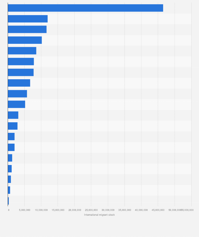Statistic: International migrant stock of G20 countries in 2015