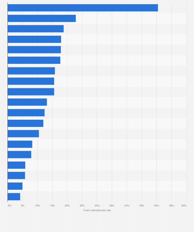 Statistic: Youth unemployment rate of G20 countries in 2023