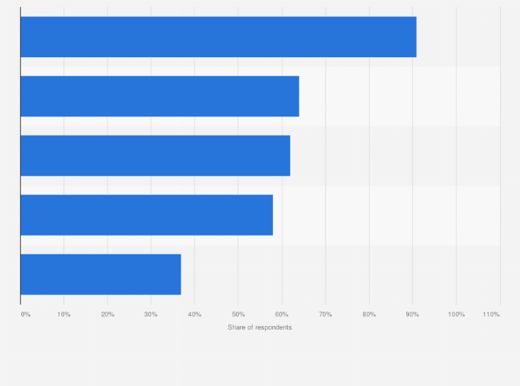 Statistic: Personal hygiene products used by male consumers daily or several times a week in the United States as of June 2017