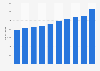 Number of restaurants in Singapore from 2014 to 2023