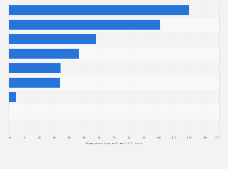Statistic: Average annual expenditure on men's apparel per consumer unit in the United States in 2023, by category (in U.S. dollars)