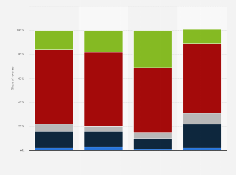 Statistic: Revenue distribution of top division football clubs in Slovakia from 2015 to 2018, by source