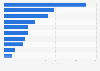Leading companies in the food and beverage industry in Mexico in 2023, by sales revenue (in billion Mexican pesos)