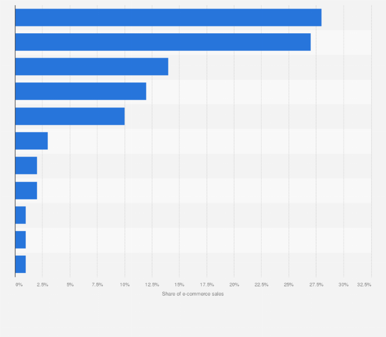 Statistic: E-commerce as percentage of total FMCG sales in the United States as of April 2017, by category