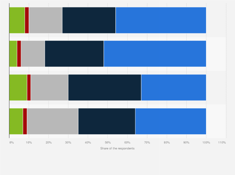 Statistic: Would you allow a robo-advisor to make financial decisions for you?