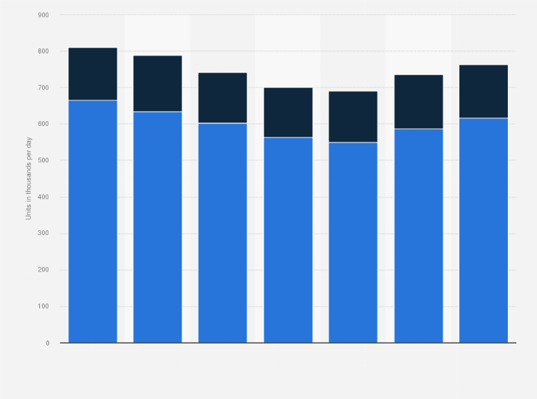 Statistic: Light vehicle tire plant capacities in North America from 2007 to 2018* (in 1,000 units per day)