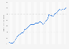 Quarterly number of employed women in New Zealand from 1st quarter 2015 to 2nd quarter 2024 (in 1,000s)