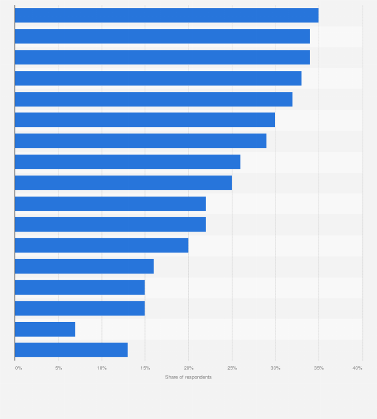 Statistic: For the purchase of which of these product categories would professional brokers who check the goods be particularly relevant to you?