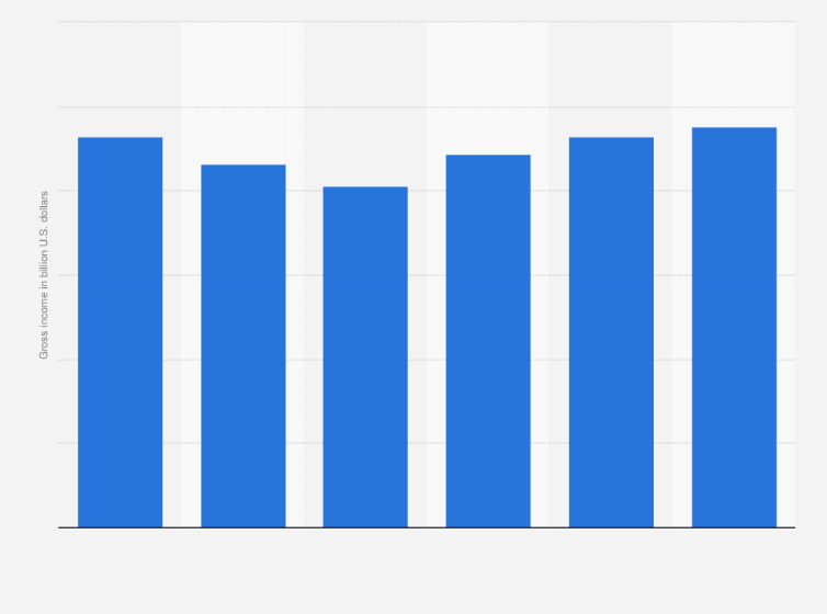 Statistic: Operating income of Coca-Cola Company in Latin America from 2014 to 2019 (in billion U.S. dollars)