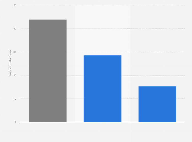 Statistic: Direct and indirect revenue from the UEFA Women's Euro in the Netherlands in 2017 (in million euros)*