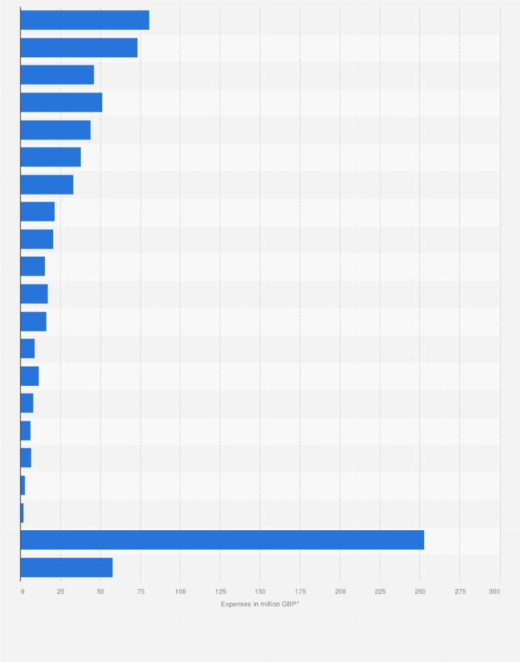 Statistic: Operating expenses of the University College London in the United Kingdom (UK) in 2018, by type (in million GBP)