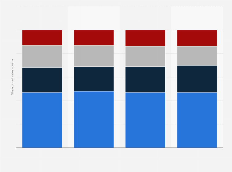 Statistic: Distribution of Coca-Cola Company's total units sold in Latin America from 2017 to 2020, by region