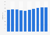 Gross sales of HEMA from 2010 to 2019 (in million euros)