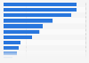 Leading content marketing challenges according to industry professionals in Denmark as of May 2021