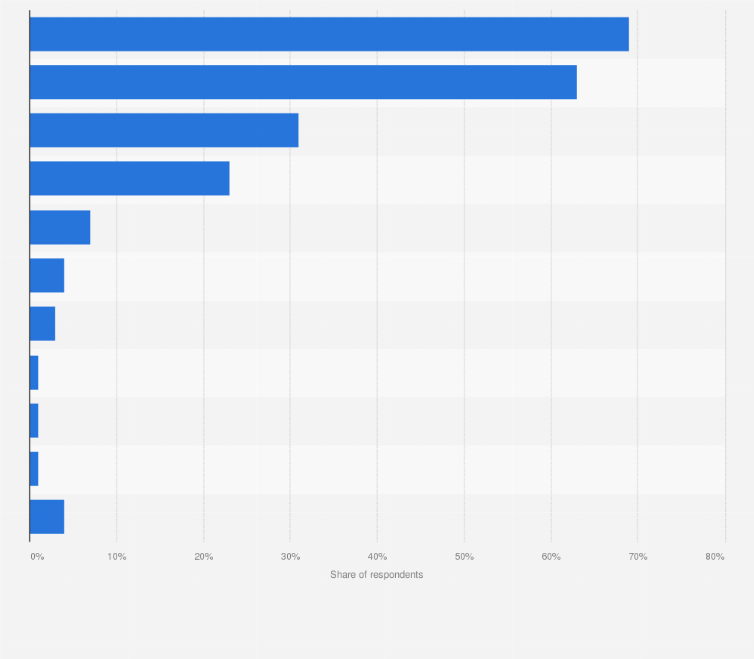Statistic: Social media considered most effective for content distribution in Denmark as of May 2021