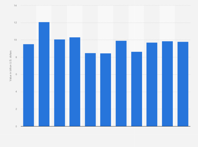 Statistic: Annual sales value of beverages in Colombia from 2011 to 2021 (in billion U.S. dollars)