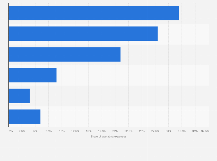 Statistic: Operating expenditure share of casual dining restaurants in Singapore for 2014, by expense type 