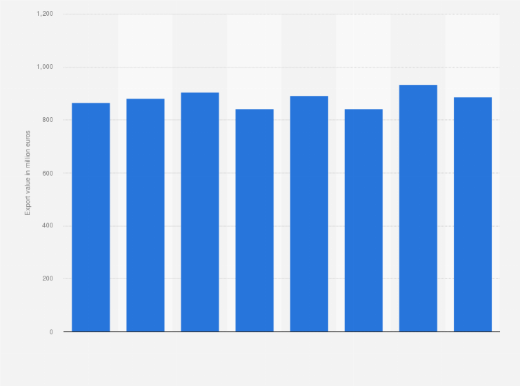 Statistic: Export value of Italian PDO and PGI balsamic vinegar in Italy from 2015 to 2022 (in million euros)