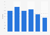 Distribution of Facebook users in Italy as of January 2025, by age group