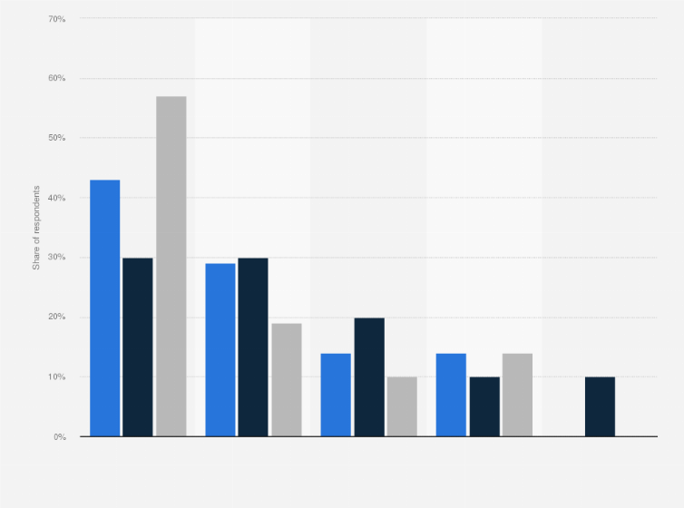 Statistic: How often do you use adult dating websites or apps?
