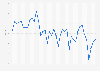 How much trust do you have in the current financial market?