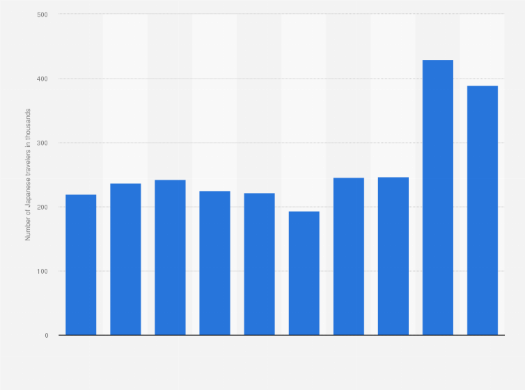 Statistic: Number of Japanese travelers to the United Kingdom from 2010 to 2019 (in 1,000s)