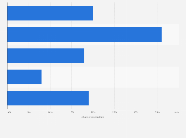 Statistic: Share of population that believe there is conflict between homosexuality and their religious beliefs in Vietnam in 2016