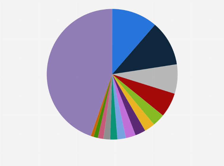 Statistic: Market share of coatings and paints companies worldwide in 2022
