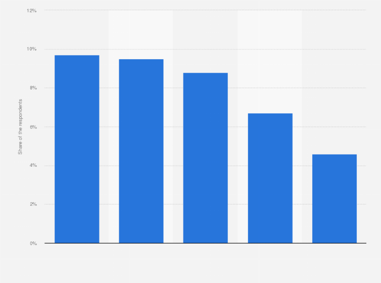 Statistic: Preferred stocks to buy on the stock market in the Netherlands as of July 2020