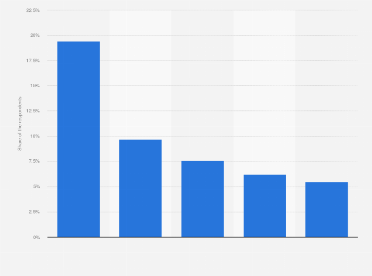 Statistic: Preferred stocks to sell on the stock market in the Netherlands as of July 2020