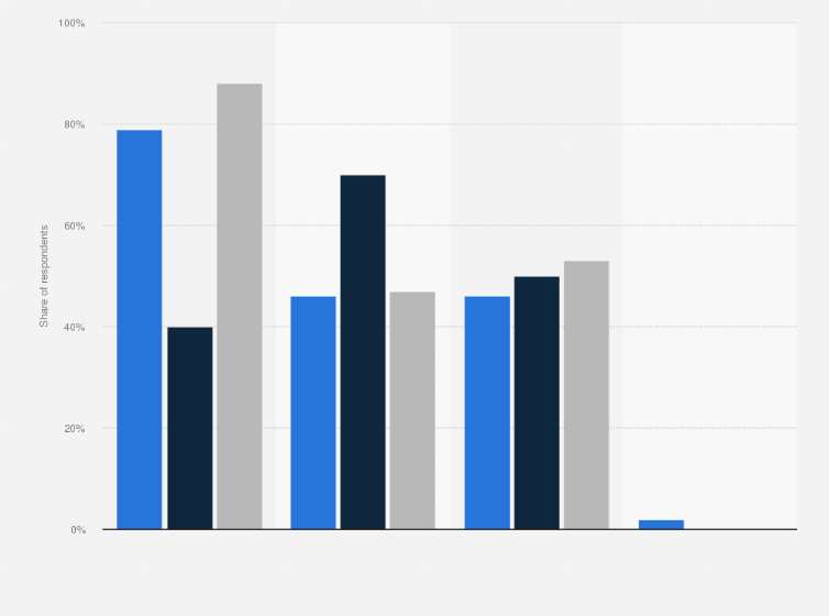 Statistic: What are you looking for when using dating websites or apps?