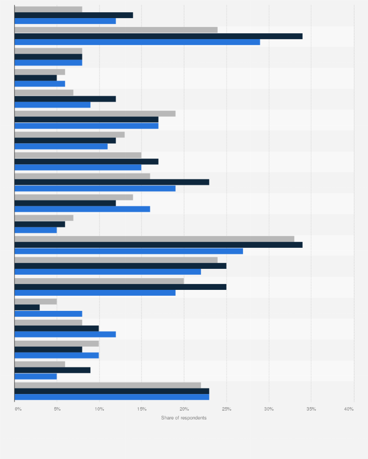 Statistic: In your opinion, which of the following characteristics apply to users of dating websites and apps?
