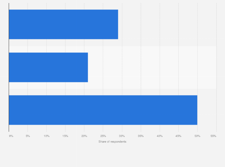 Statistic: Share of male consumers who remove their back hair in the United States as of June 2017