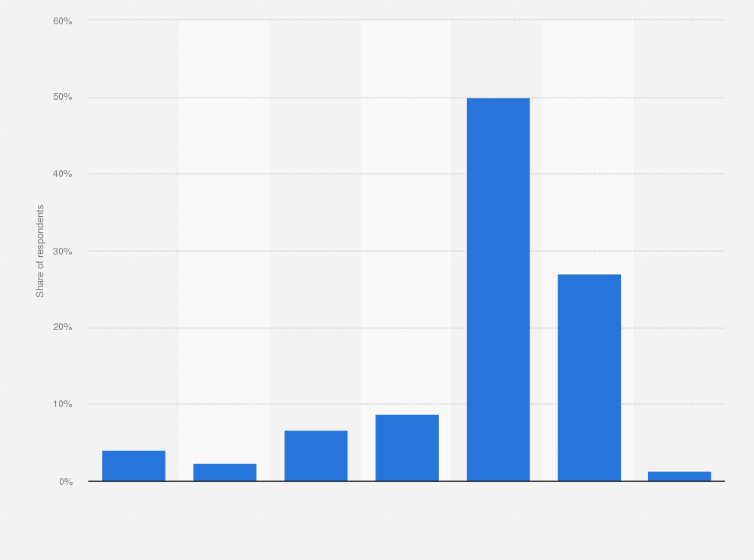 Statistic: On which day did you get married?*