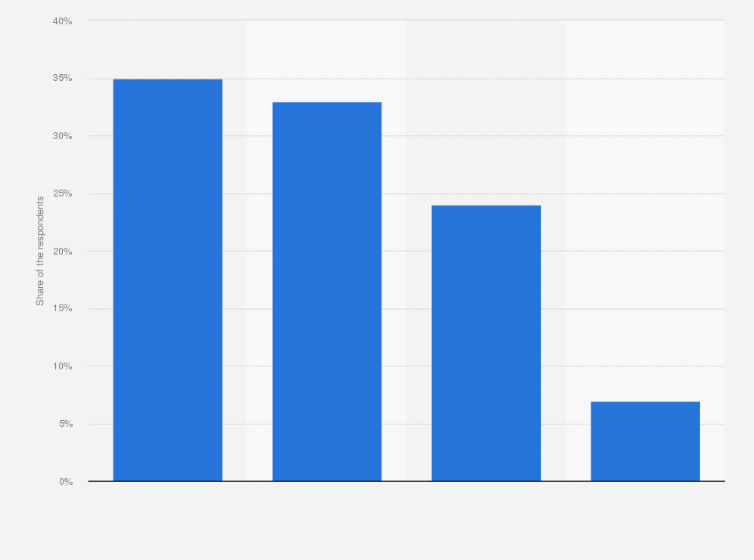 Statistic: To what extent do you take into account the amount of vitamins and minerals when buying healthy food?*