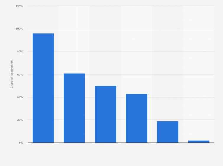 Statistic: What wedding gifts did you receive?* 