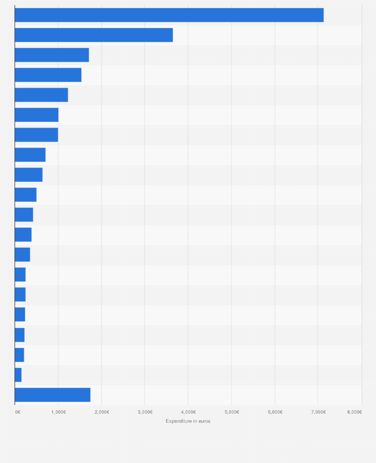 Statistic: Wedding day expenditure in the Netherlands in 2017, by category (in euros)*