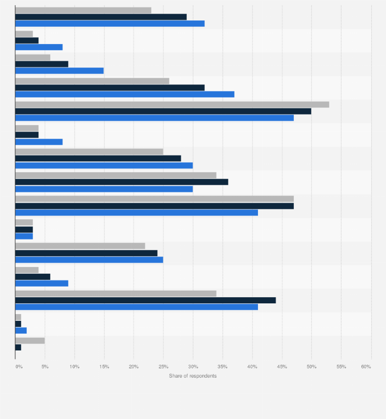 Statistic: Women's deodorant product selection criteria in the United States as of May 2017, by age group