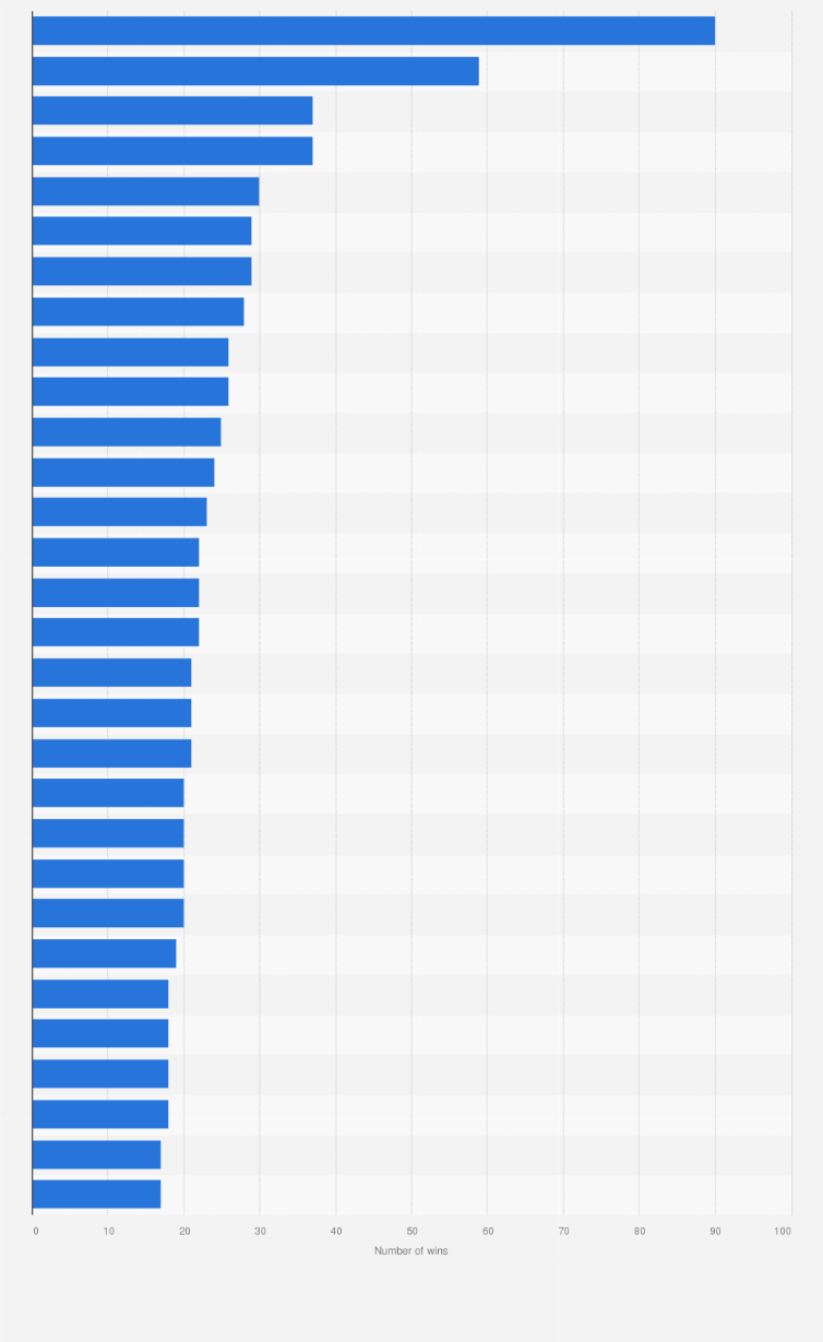 Statistic: Programs with the most Emmy Award wins in the United States as of 2024