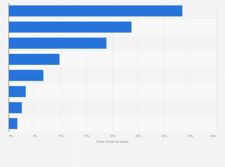 Statistic: Distribution of total net assets of undertakings for collective investment (UCIs) in Luxembourg as of December 2023, by type of fund